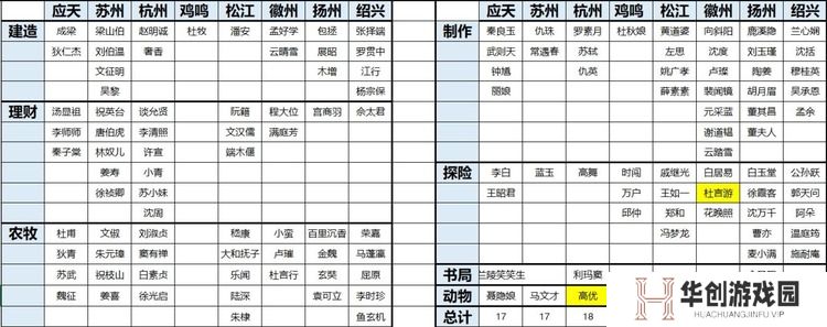 江南百景图人物怎么分配城市 江南百景图城市人物分配