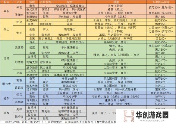 地下城堡2转职 地下城堡2转职推荐图(表) 各职业转职路线图表一览