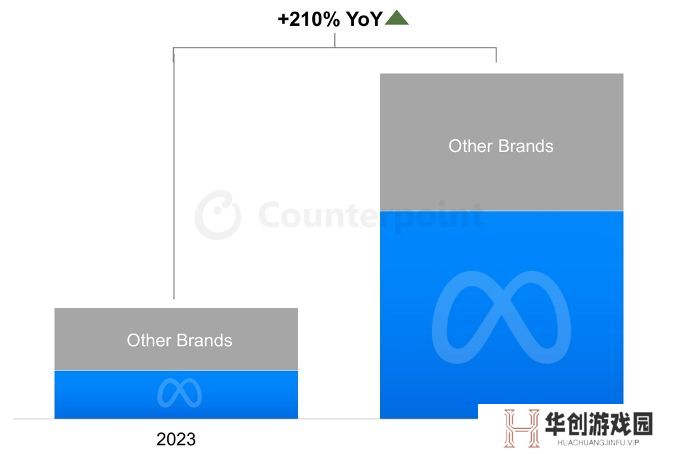 CounterPoint 称智能眼镜成科技新风口：2024 出货量增长 210%、Meta 60% 领衔，小米三星将入局迎“百款大战”