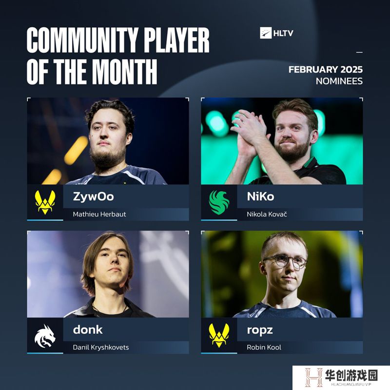 HLTV评选2月代表选手：ZywOo与NiKo竞争激烈