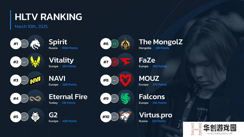 HLTV本周世界排名：Spirit位列第一，TYLOO升至第23名