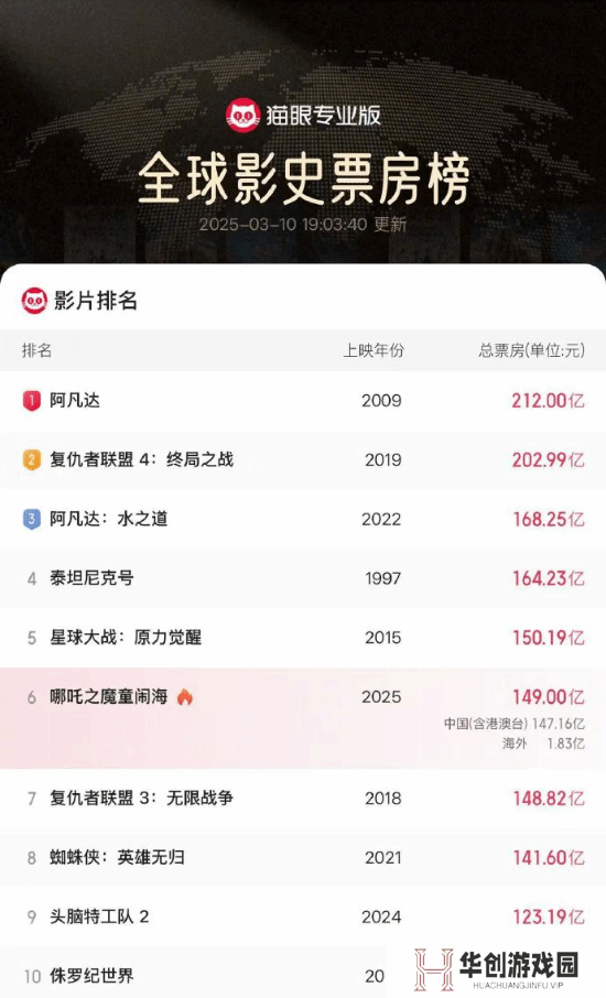 《哪吒2》全球票房突破149亿！距影史第五仅差1.19亿