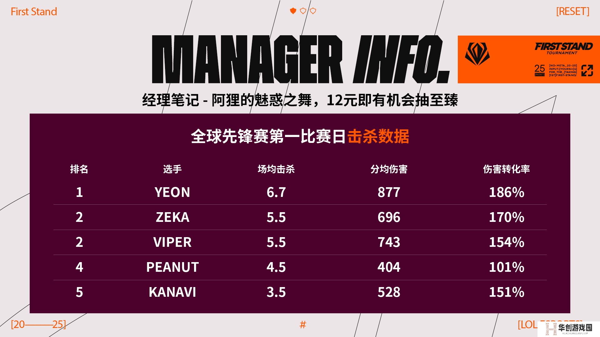 全球先锋赛第二日数据前瞻：TES首日仅Kanavi跻身击杀数据榜前五