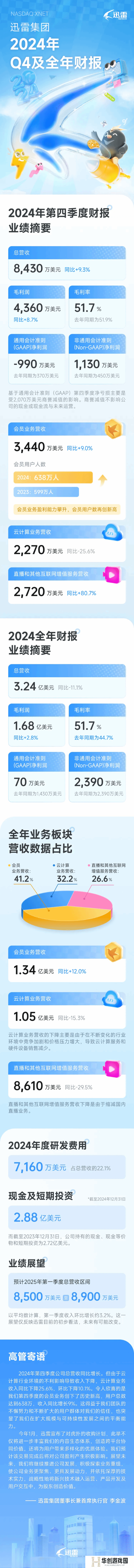 迅雷去年总营收3.24亿美元！会员用户数再创新高